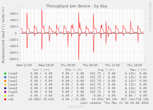 Throughput per device