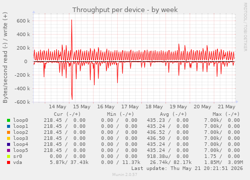 Throughput per device
