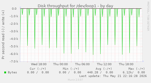 Disk throughput for /dev/loop1