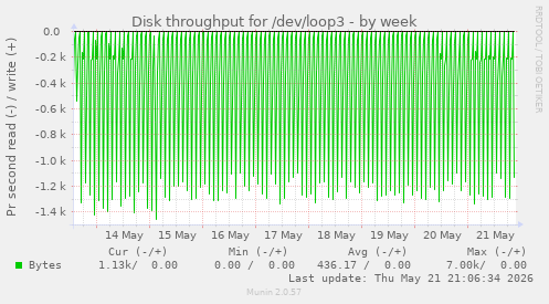 Disk throughput for /dev/loop3