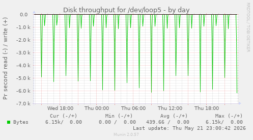 Disk throughput for /dev/loop5