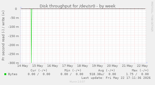 Disk throughput for /dev/sr0