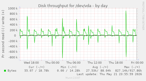 Disk throughput for /dev/vda