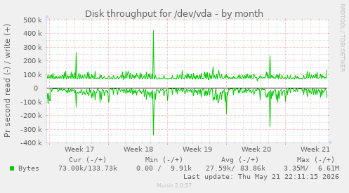 monthly graph