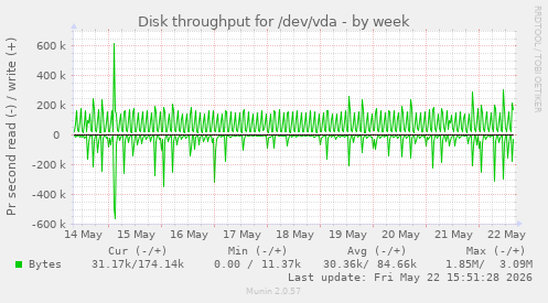 Disk throughput for /dev/vda