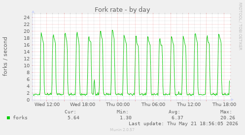 Fork rate