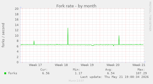 Fork rate