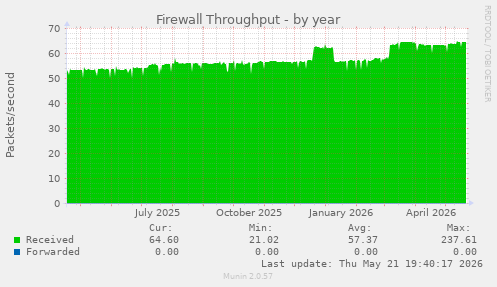 Firewall Throughput