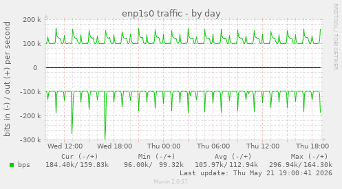enp1s0 traffic