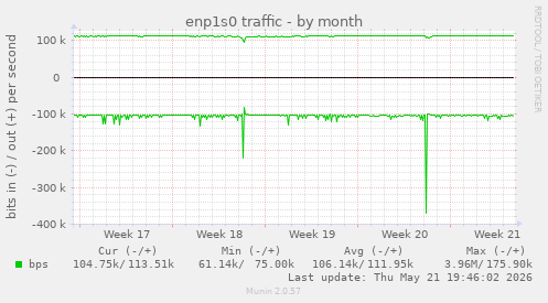 enp1s0 traffic