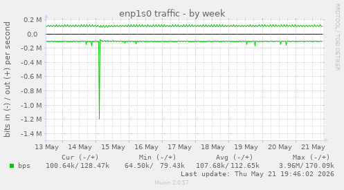 enp1s0 traffic