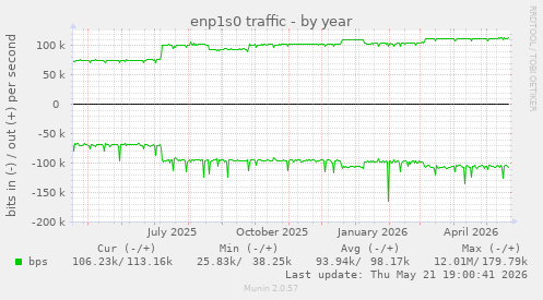 enp1s0 traffic