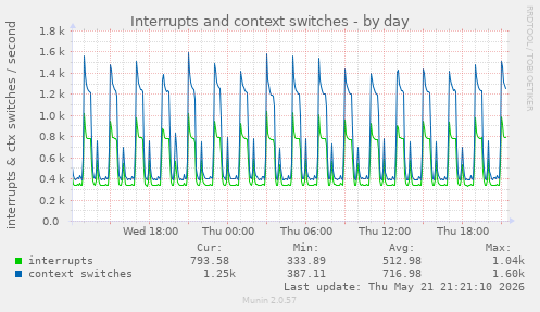 Interrupts and context switches
