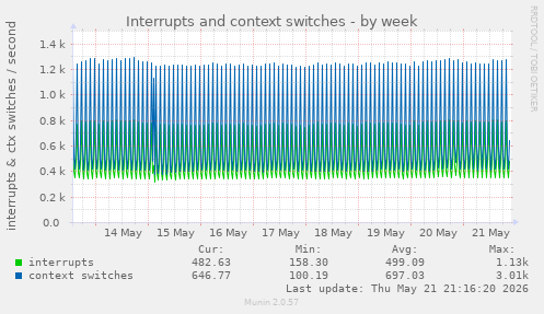 Interrupts and context switches