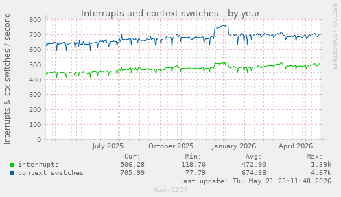 yearly graph