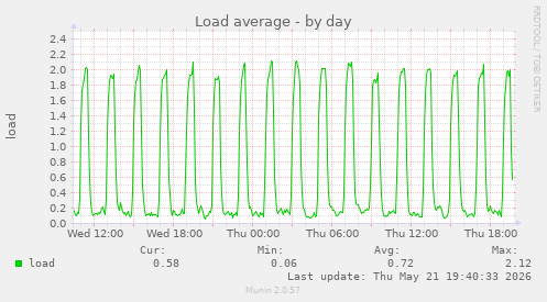 Load average