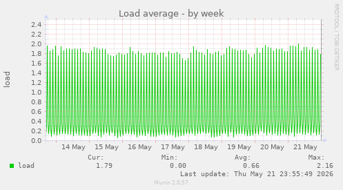 Load average
