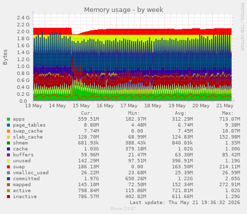 Memory usage