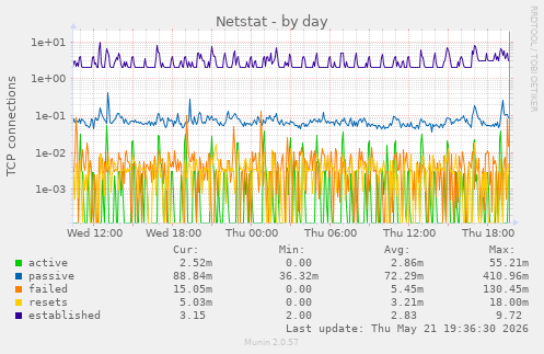 Netstat