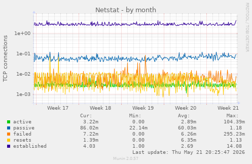 Netstat