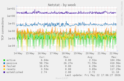 Netstat