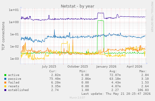 Netstat