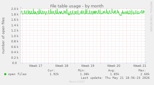 File table usage
