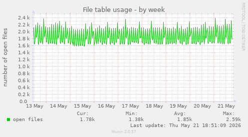 File table usage