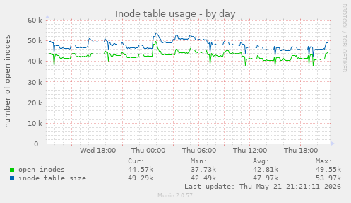 Inode table usage