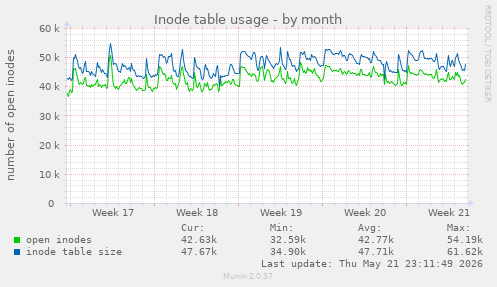 monthly graph