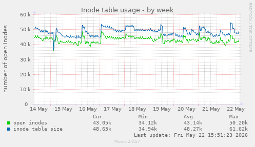 Inode table usage