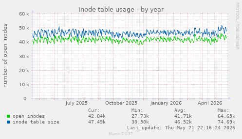 yearly graph