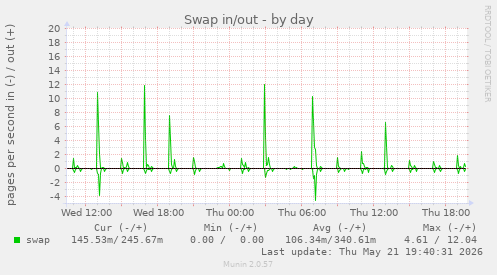 Swap in/out
