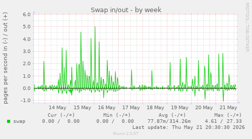 Swap in/out