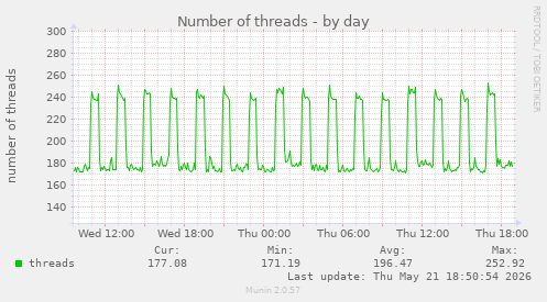 Number of threads