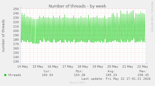 Number of threads