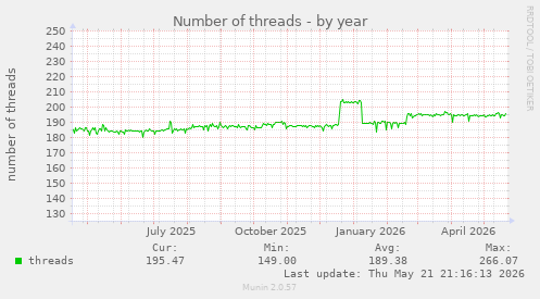 Number of threads