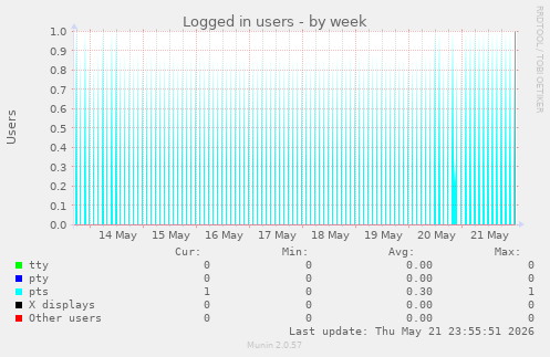 Logged in users