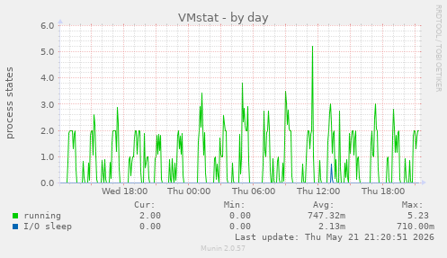 VMstat
