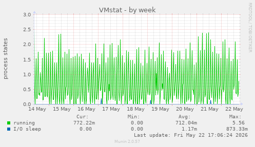 VMstat