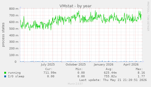 VMstat