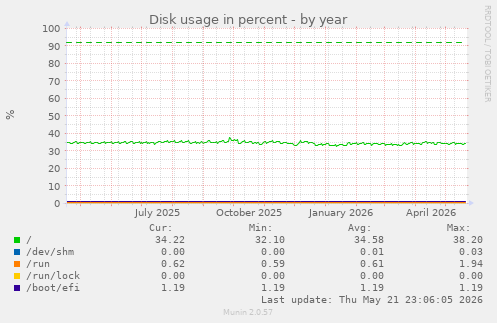 yearly graph