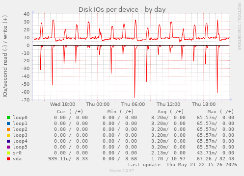 Disk IOs per device