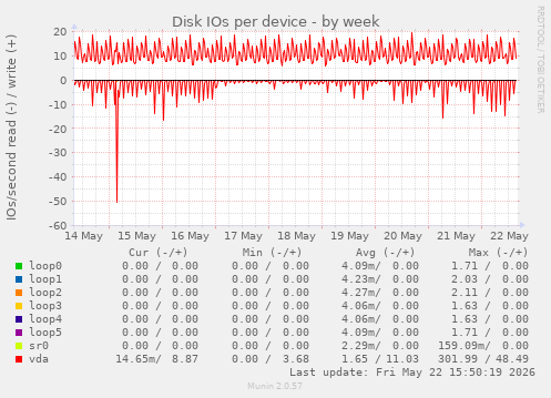 Disk IOs per device