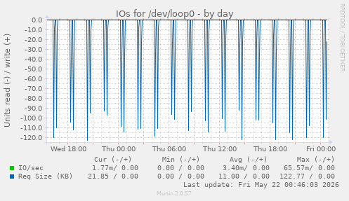 IOs for /dev/loop0