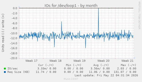 monthly graph