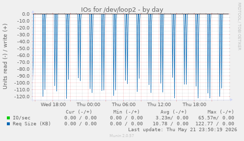 IOs for /dev/loop2