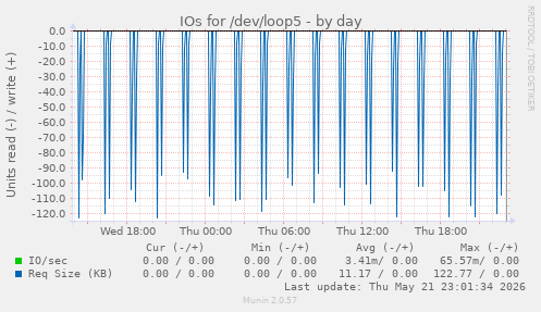 IOs for /dev/loop5