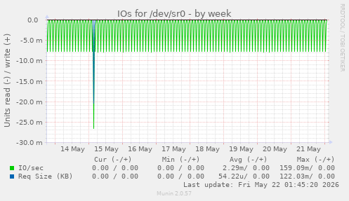 IOs for /dev/sr0