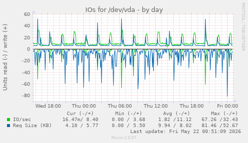 IOs for /dev/vda